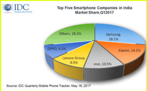 Top Mobile brand in India