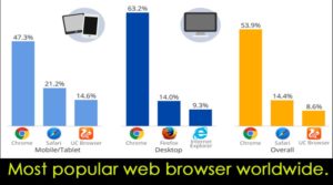Popular web browser 2021