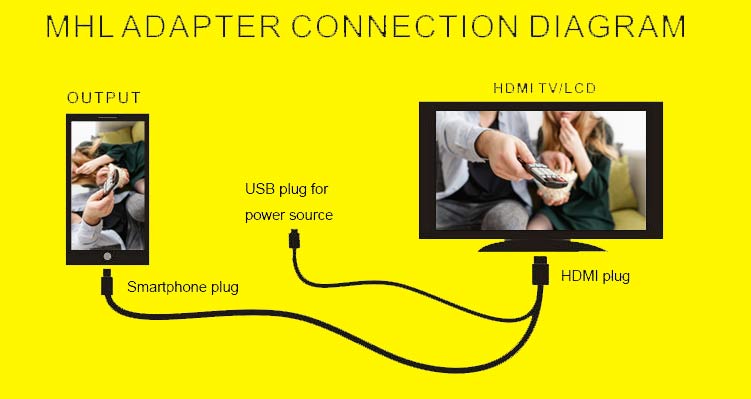 diagram to connect your TV and Smart phone using MHL cable